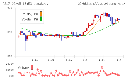 テインチャート