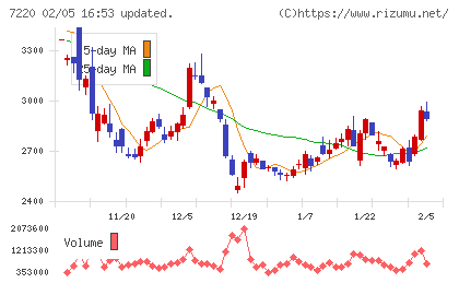 武蔵精密工業チャート