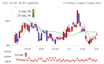 日産車体チャート