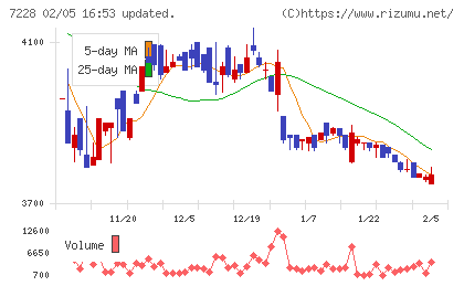 デイトナチャート