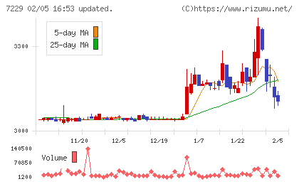 ユタカ技研チャート