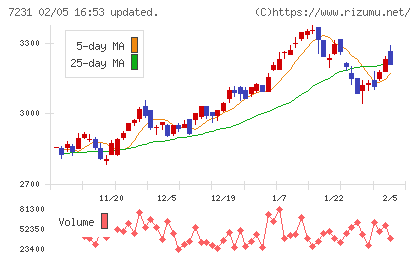 トピー工業チャート