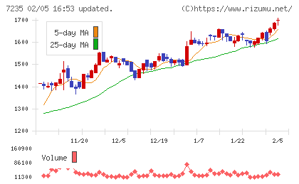 東京ラヂエーター製造チャート