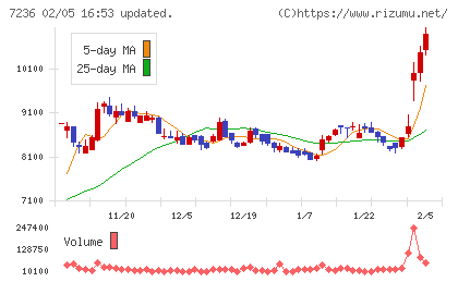ティラドチャート