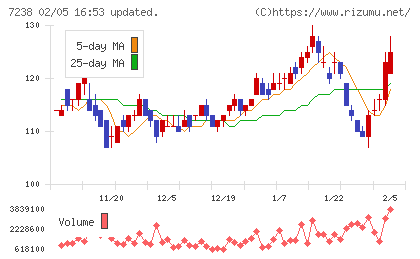曙ブレーキ工業チャート