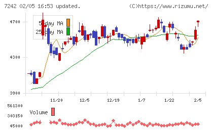 カヤバチャート