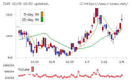 大同メタル工業チャート