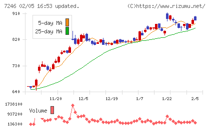 プレス工業チャート