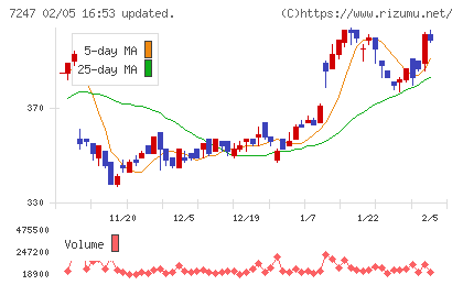 ミクニチャート