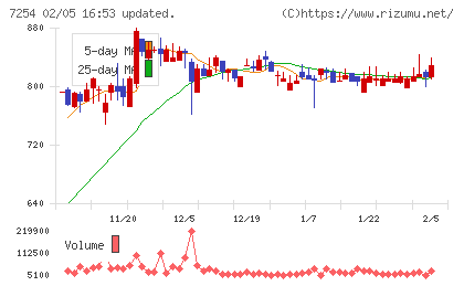 ユニバンスチャート