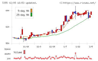 桜井製作所チャート