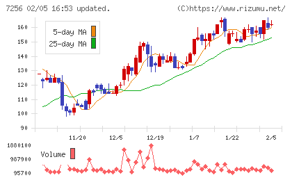 河西工業チャート