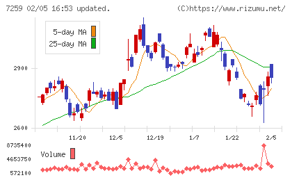 アイシンチャート