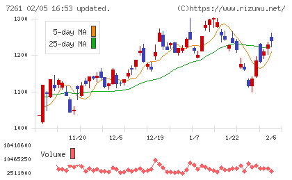 マツダチャート