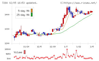 ムロコーポレーションチャート