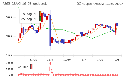 エイケン工業チャート
