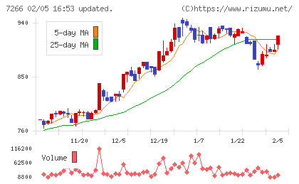 今仙電機製作所チャート