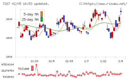 ホンダチャート