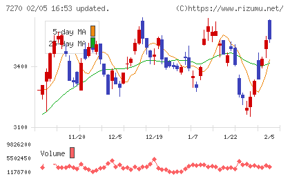 ＳＵＢＡＲＵチャート