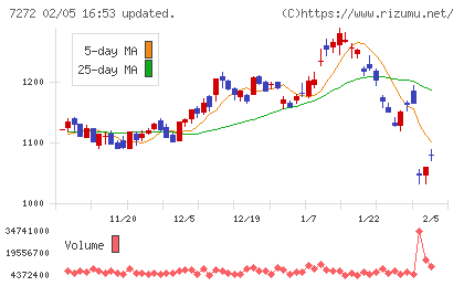 ヤマハ発動機チャート