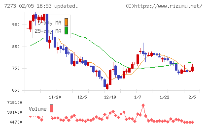 イクヨチャート