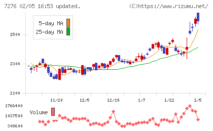 小糸製作所チャート