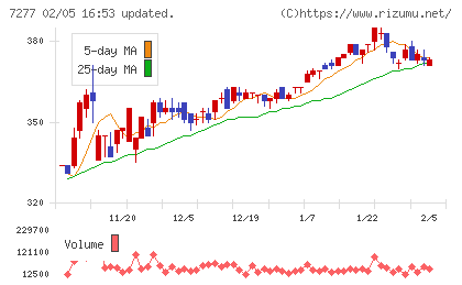ＴＢＫチャート