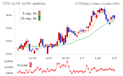 ハイレックスコーポレーションチャート
