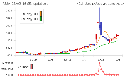 ミツバチャート