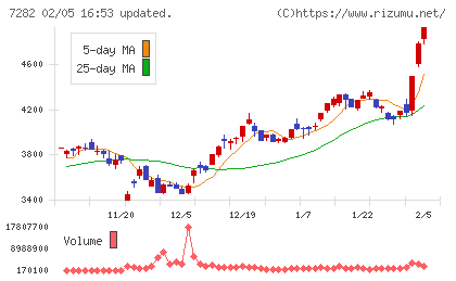豊田合成チャート