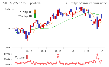 愛三工業チャート