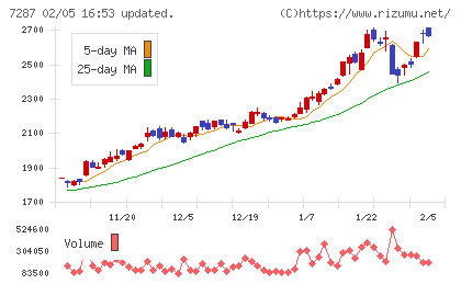 日本精機チャート