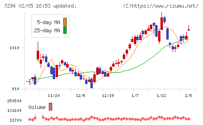 ヨロズチャート