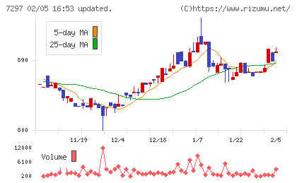 カーメイトチャート