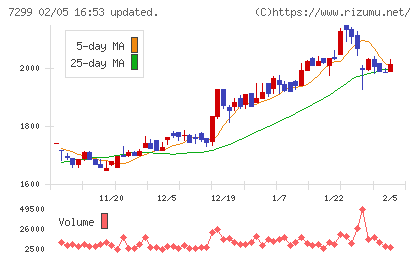 フジオーゼックスチャート