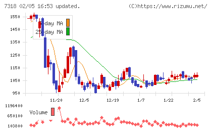 セレンディップ・ホールディングスチャート