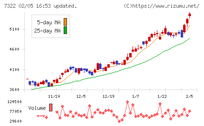 三十三フィナンシャルグループチャート