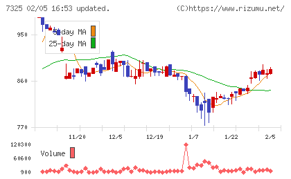 アイリックコーポレーションチャート