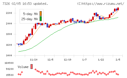 ＳＢＩインシュアランスグループチャート