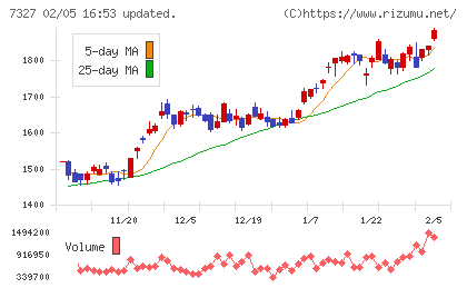 第四北越フィナンシャルグループチャート