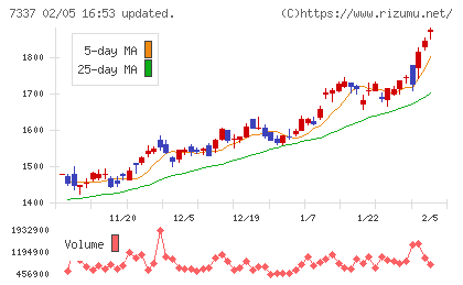 ひろぎんホールディングスチャート
