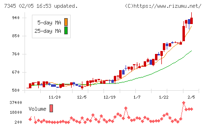 アイ・パートナーズフィナンシャルチャート