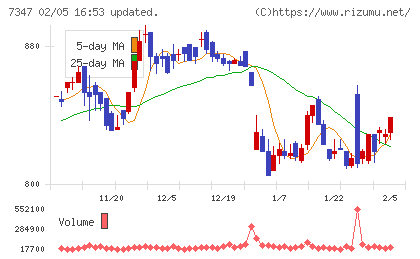 マーキュリアホールディングスチャート