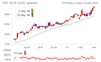 おきなわフィナンシャルグループチャート