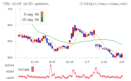 グッドパッチチャート