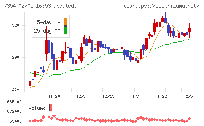 ダイレクトマーケティングミックスチャート