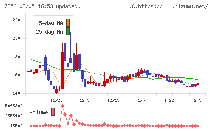 Ｒｅｔｔｙチャート