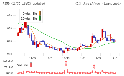 東京通信グループチャート