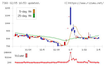 オンデックチャート
