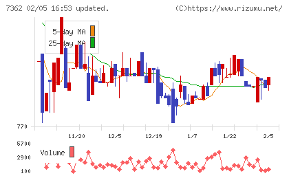 Ｔ．Ｓ．Ｉチャート